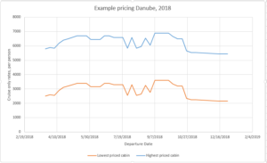 Itinerary, time and cost are factors in determining price
